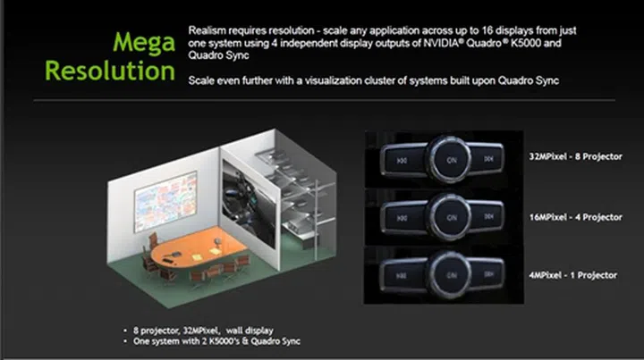 In a system with a pair of Quadro K5000 graphics cards, the display output from the pair can be scaled up to eight projectors for a 32MPixel display.