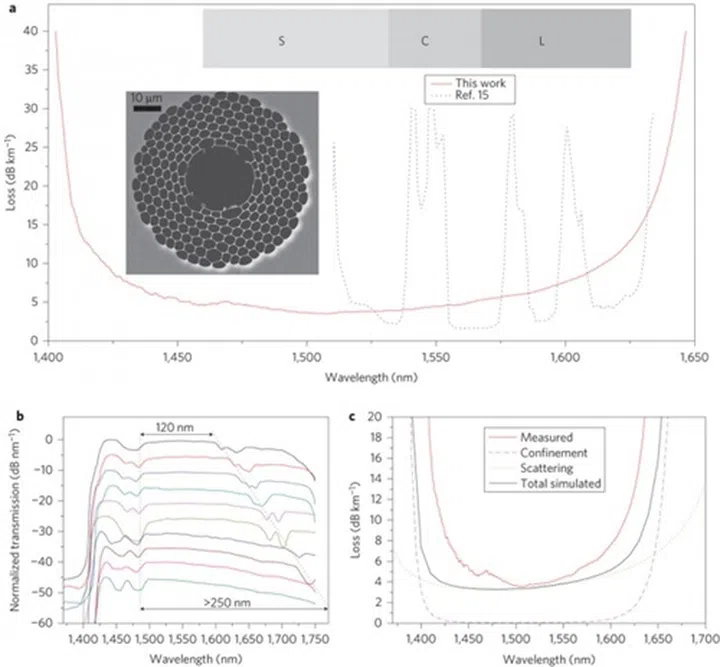 SEM (scanning electron microscope) image of the fabricated hollow optic fiber cable and its cut-back loss comparison. (Image Source: Optoelectronics Research Centre, University of Southampton)