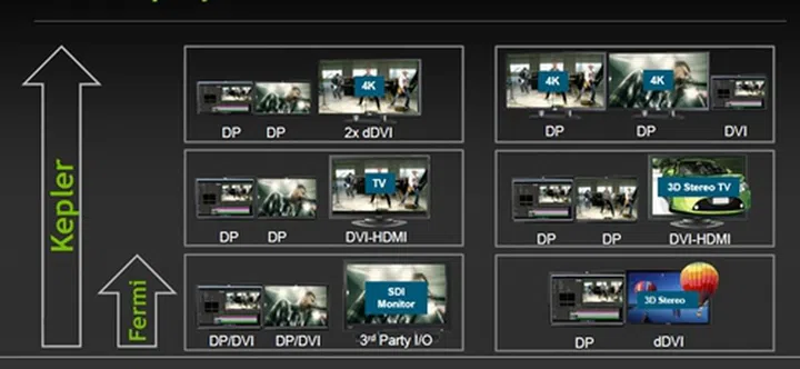 The multi-display capabilities of the Kepler GPU on a single NVIDIA Quadro K5000 graphics card.