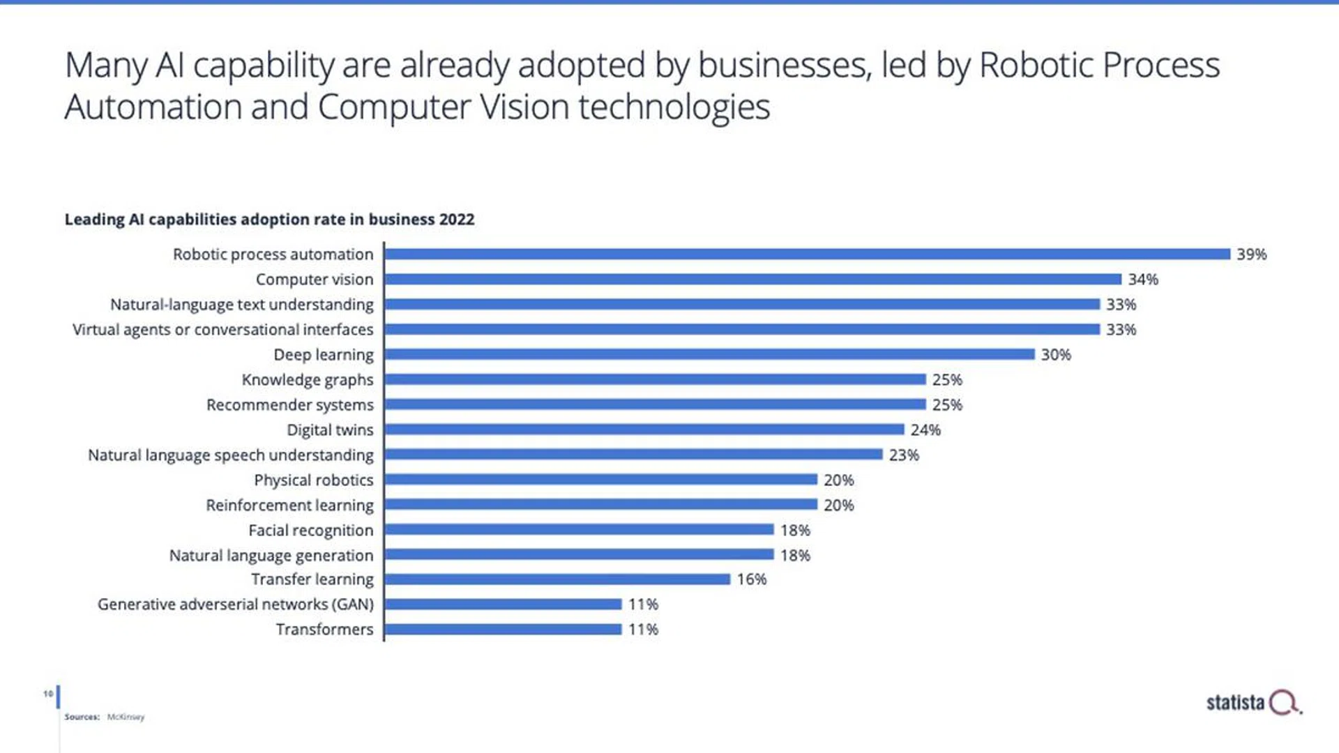 Places where AI is already being used in businesses. (Image source: Statista.)