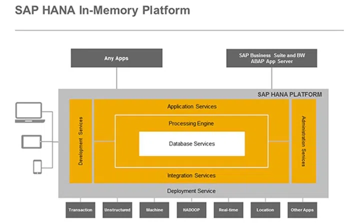 The SAP HANA in-memory platform. (Image Source: SAP)