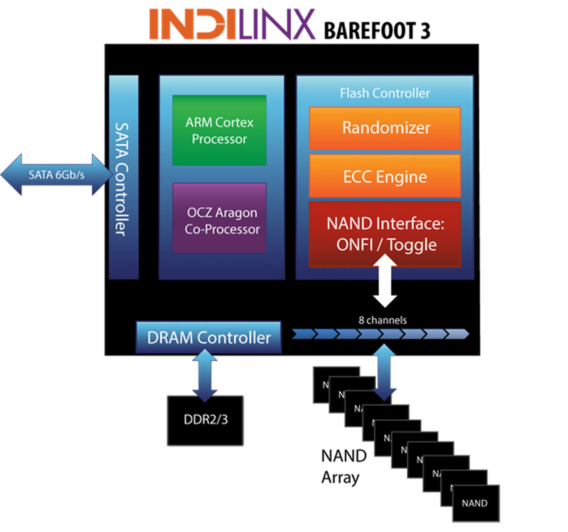 The block diagram of the new Indilinx Barefoot 3 controller from OCZ.