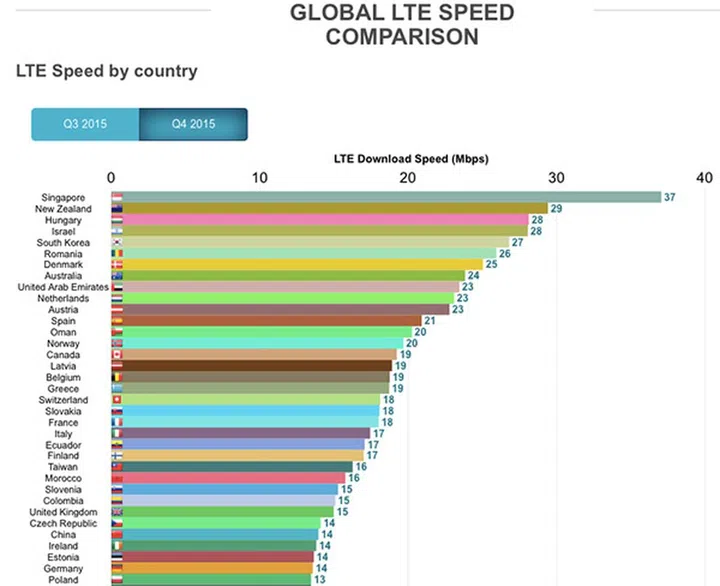 (Image source: OpenSignal.)