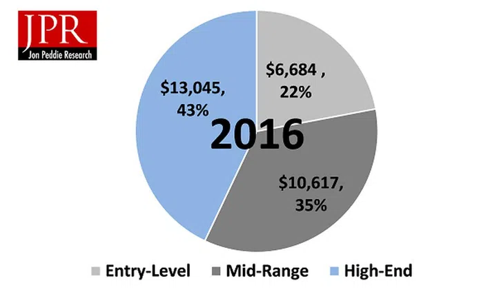 Figures shown here are in the billions. (Image Source: Jon Peddie Research)