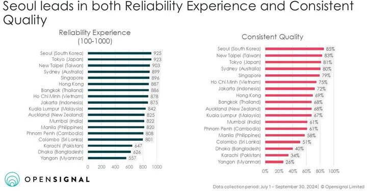 November 2024 Benchmark for Mobile Experience in APAC Cities by Opensignal, regarding 5G reliability and consistency. Image: Opensignal.