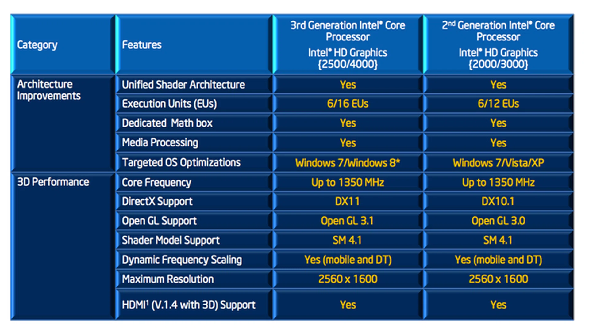 Comparing the new HD 4000/2500 against the older HD 3000/2000.