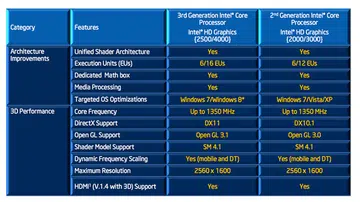 Comparing the new Intel HD Graphics 4000/2500 against the older HD Graphics 3000/2000.