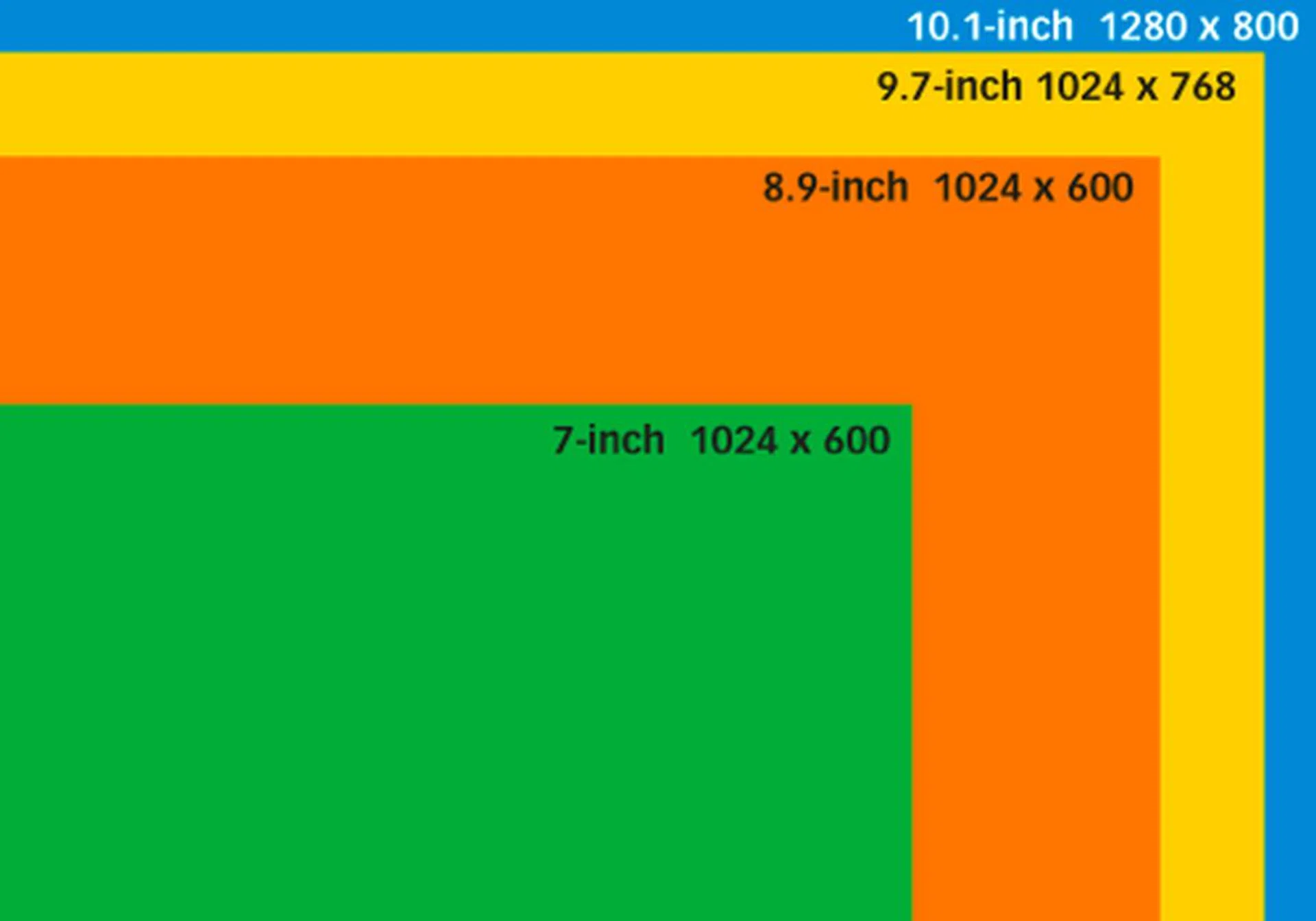 Other than Apple's newest iPad with its screen resolution of 2,048 x 1,536 pixels, the standard resolution used by most tablets is depicted in this illustration that's not drawn to scale. In general, as the display size increases, you should choose one that has a higher screen resolution to balance the pixels per inch density.