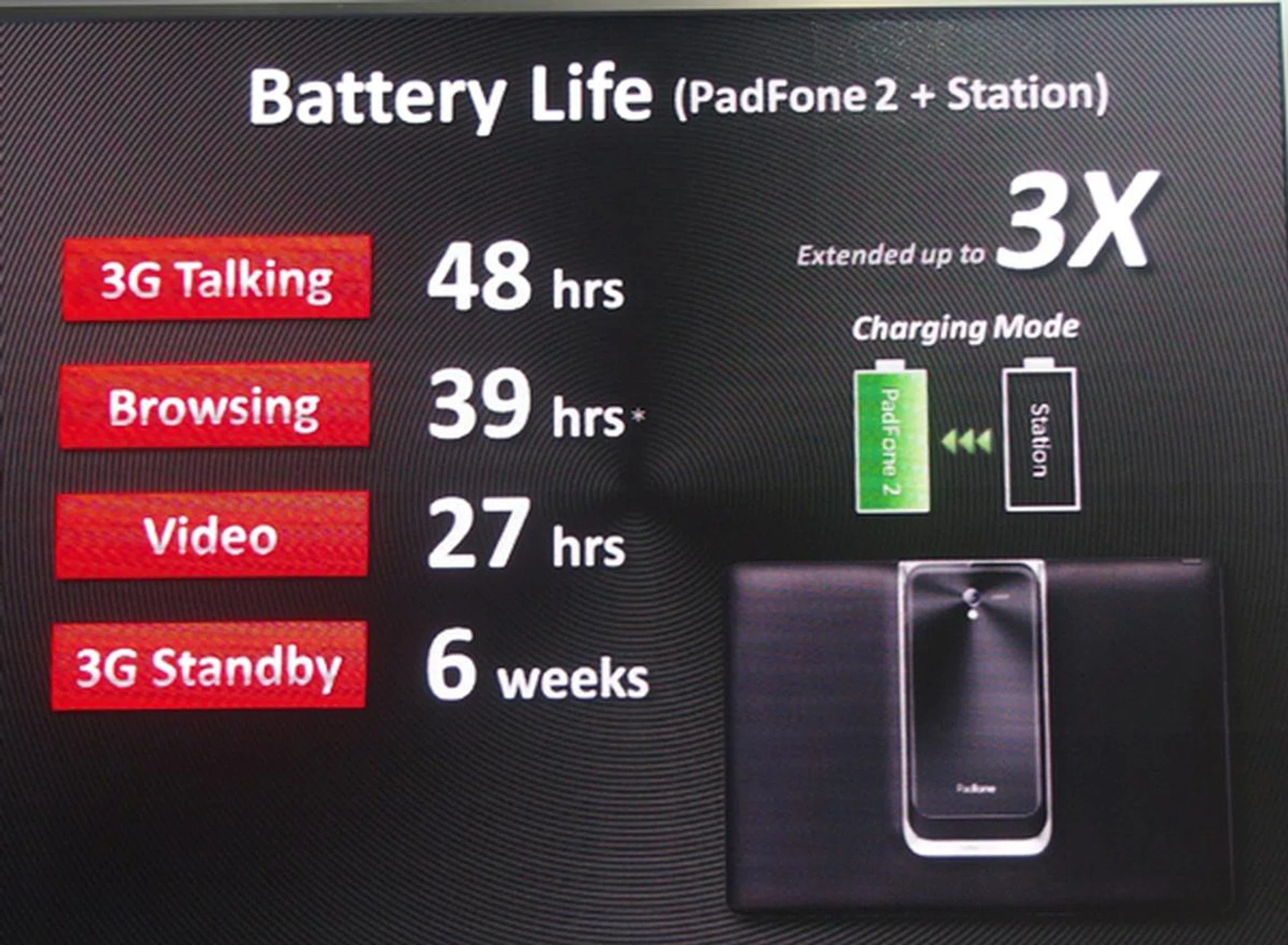 The battery life of the ASUS PadFone 2 can be boosted further when docked into its Station. 