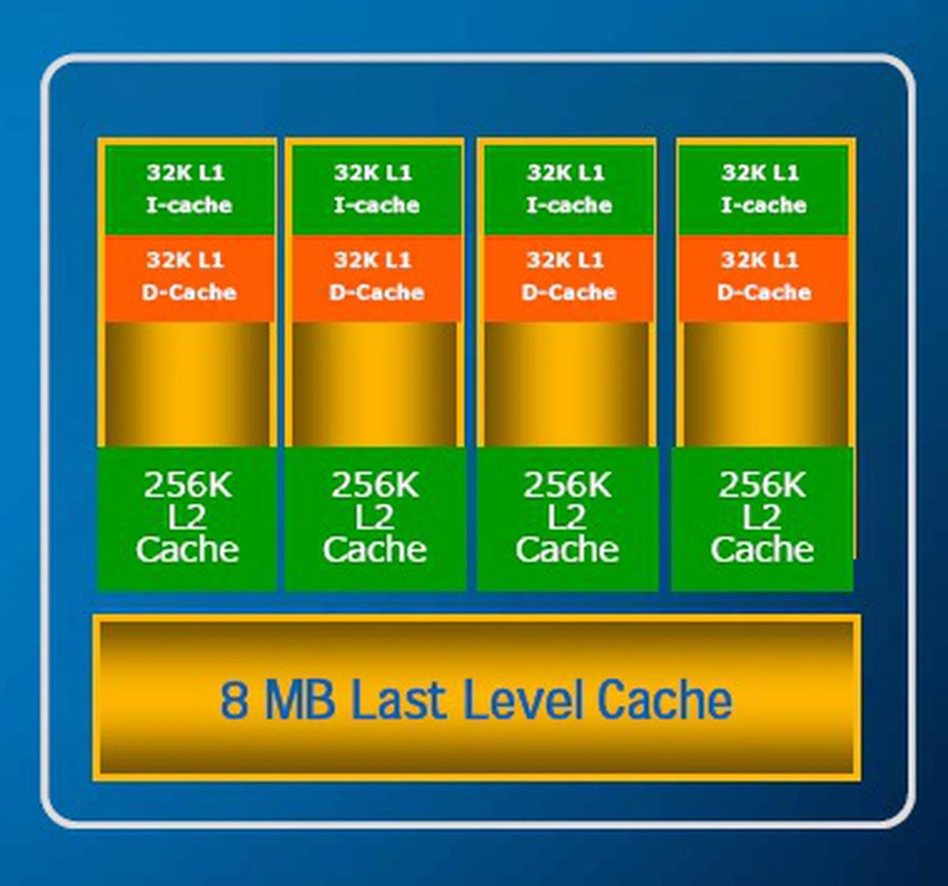 Nehalem's new 3-level cache structure.