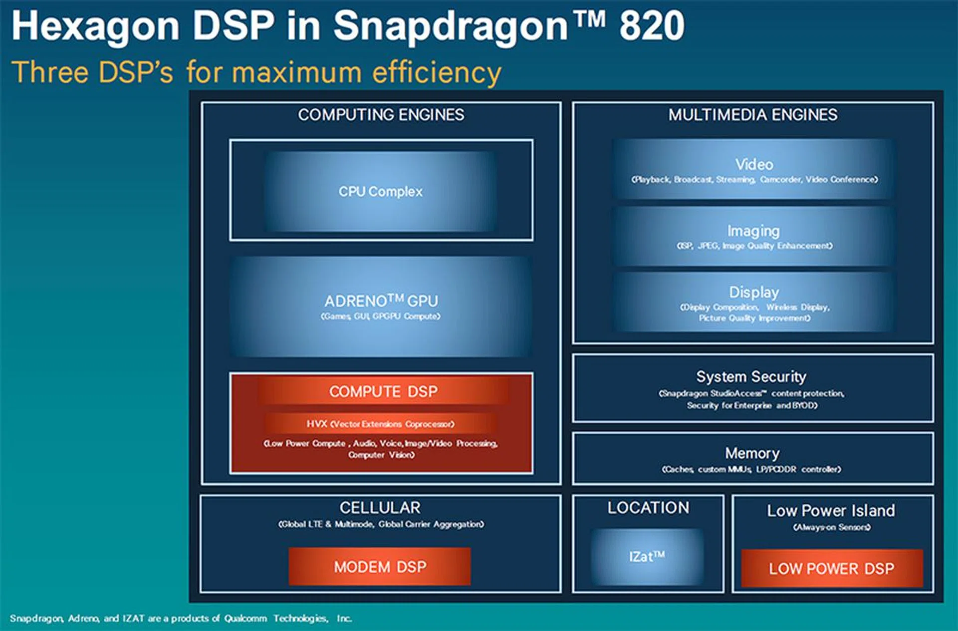 The Hexagon 680 DSP actually comprises three parts for different, specialized tasks. (Image Source: Qualcomm)