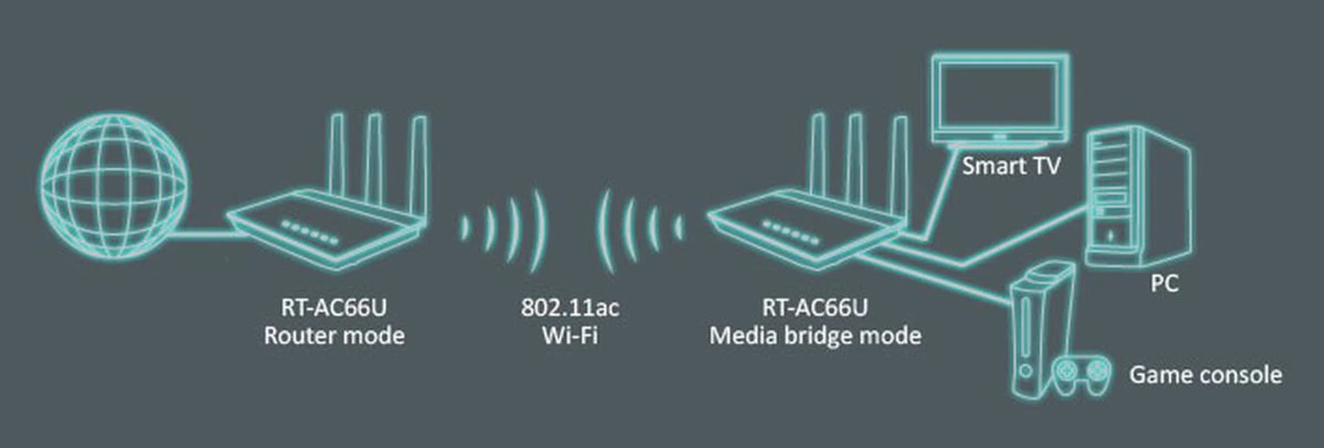 A graphical representation of two RT-AC66U units, with one configured as a router and the other in bridge mode. For our tests, we've wired a notebook to the secondary AC66U instead of a PC.