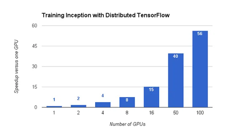 Google TensorFlow