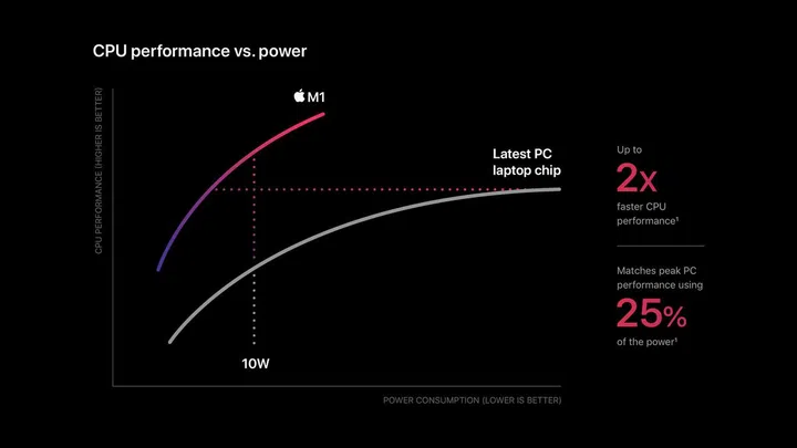 M1 will deliver crazy performance for the power.
