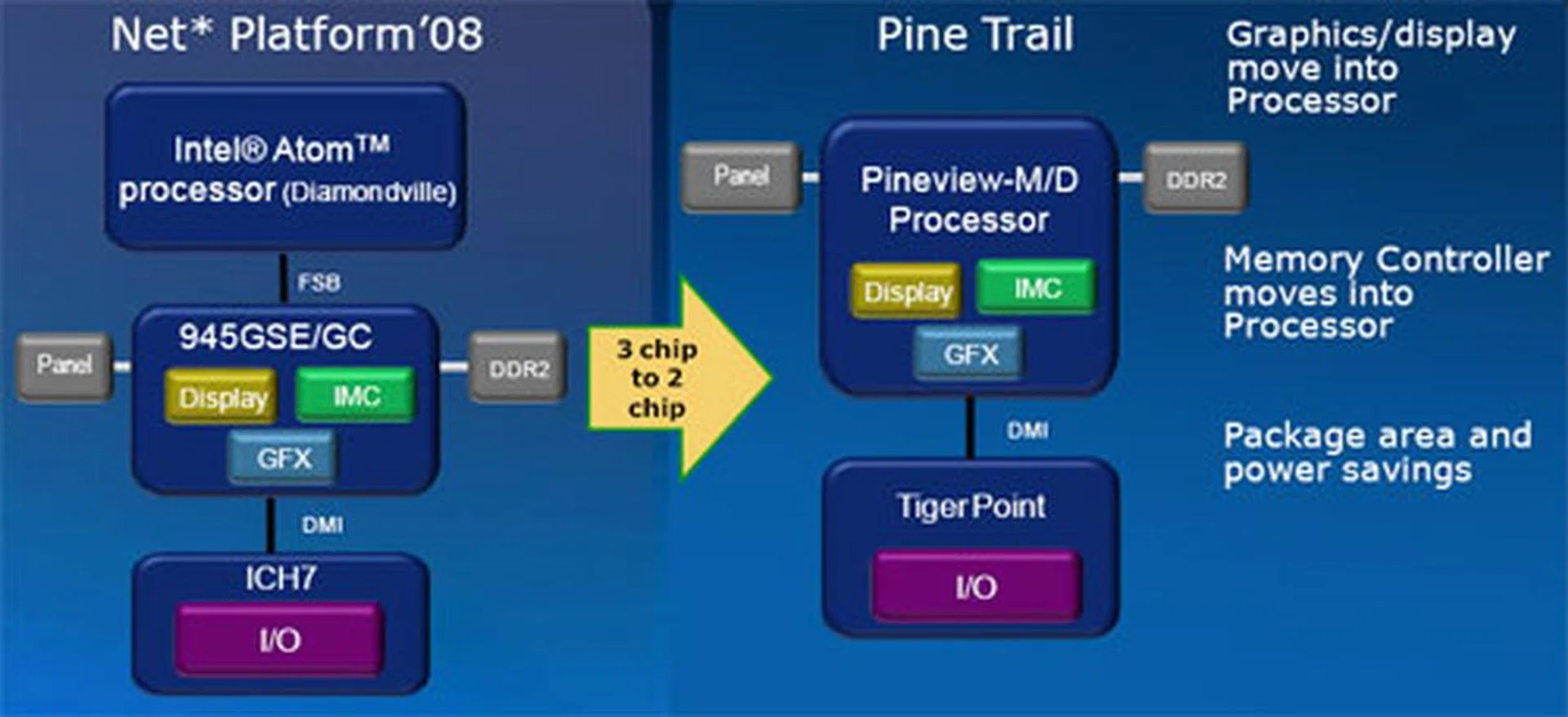 Netbooks will also be transitioning into a two-chip solution next year.