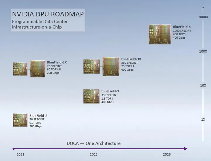 The data center DPU roadmap ahead for NVIDIA.