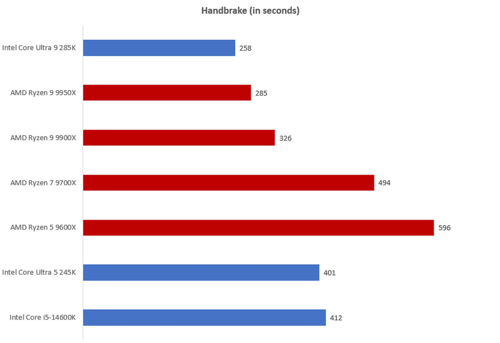 The lower the score, the better. IMAGE: HWZ