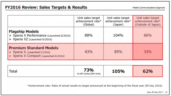FY2016 sales targets for the discontinued devices.