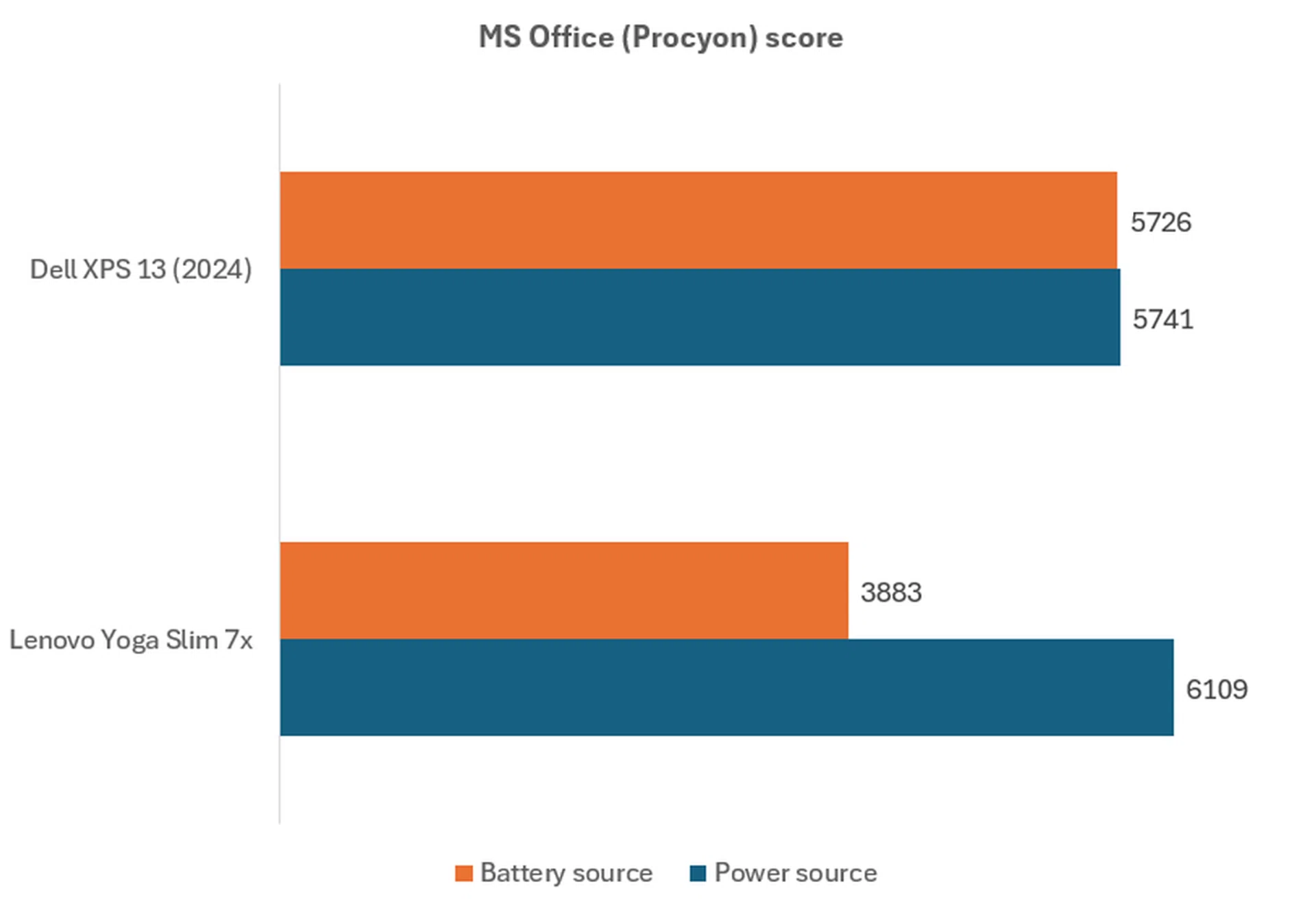 The higher the score, the better. Image: HWZ