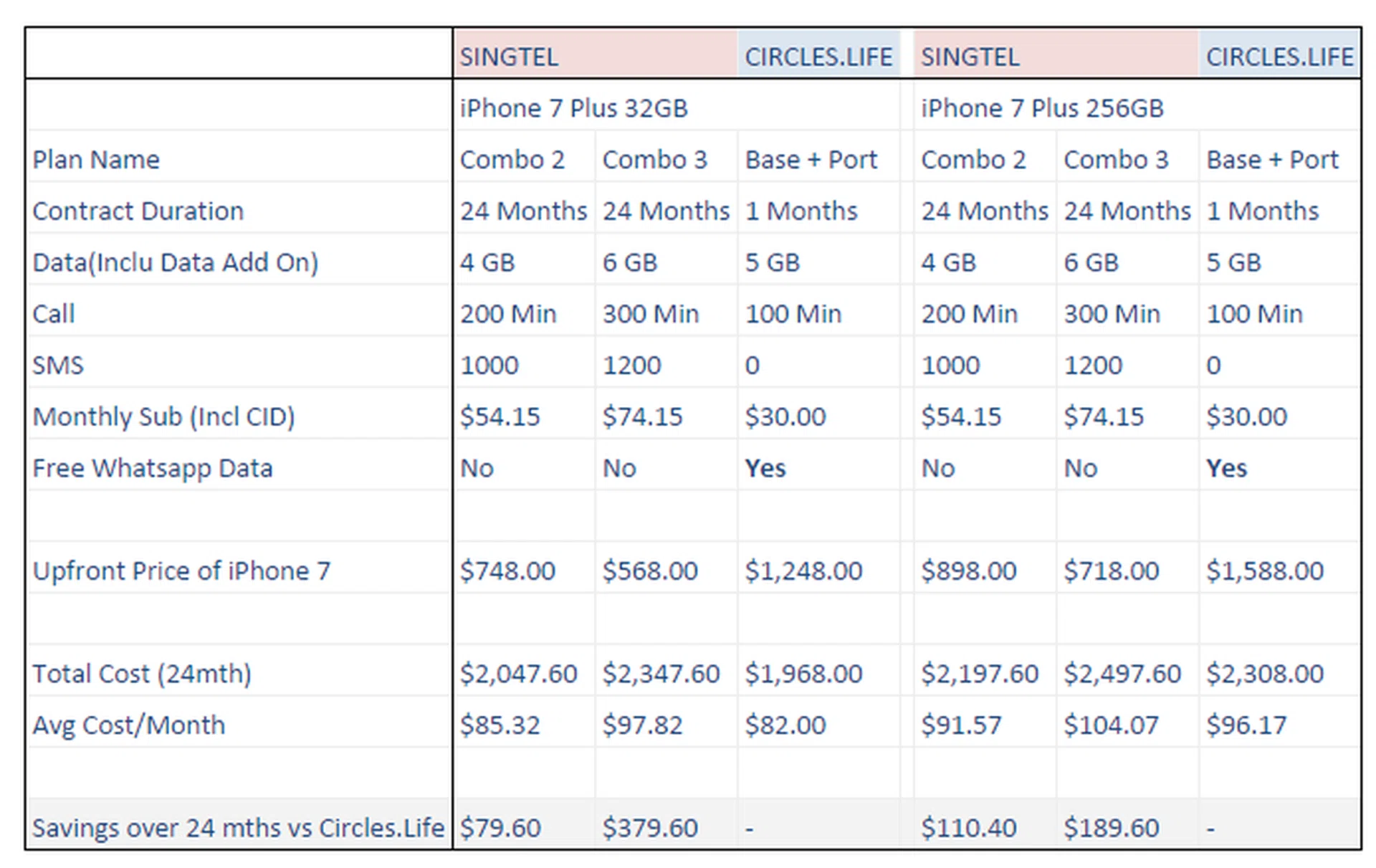 iPhone 7 Plus 32GB/256GB comparison. Credits: Circles.Life