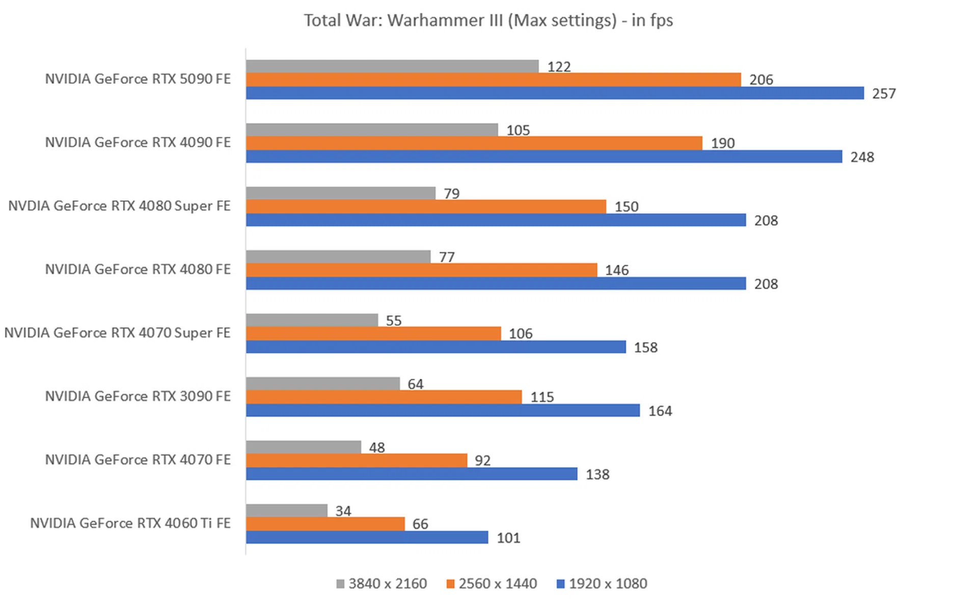 The higher the fps, the better.