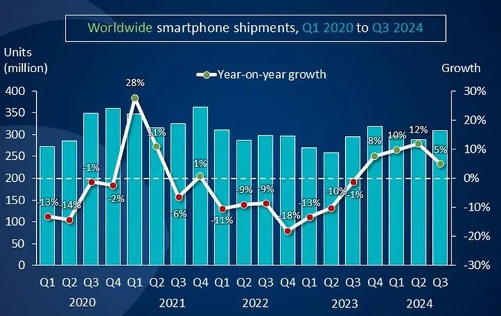 Global phone shipments continued to grow in Q3 2024 according to the latest research data from Canalys. (Photo: Canalys)