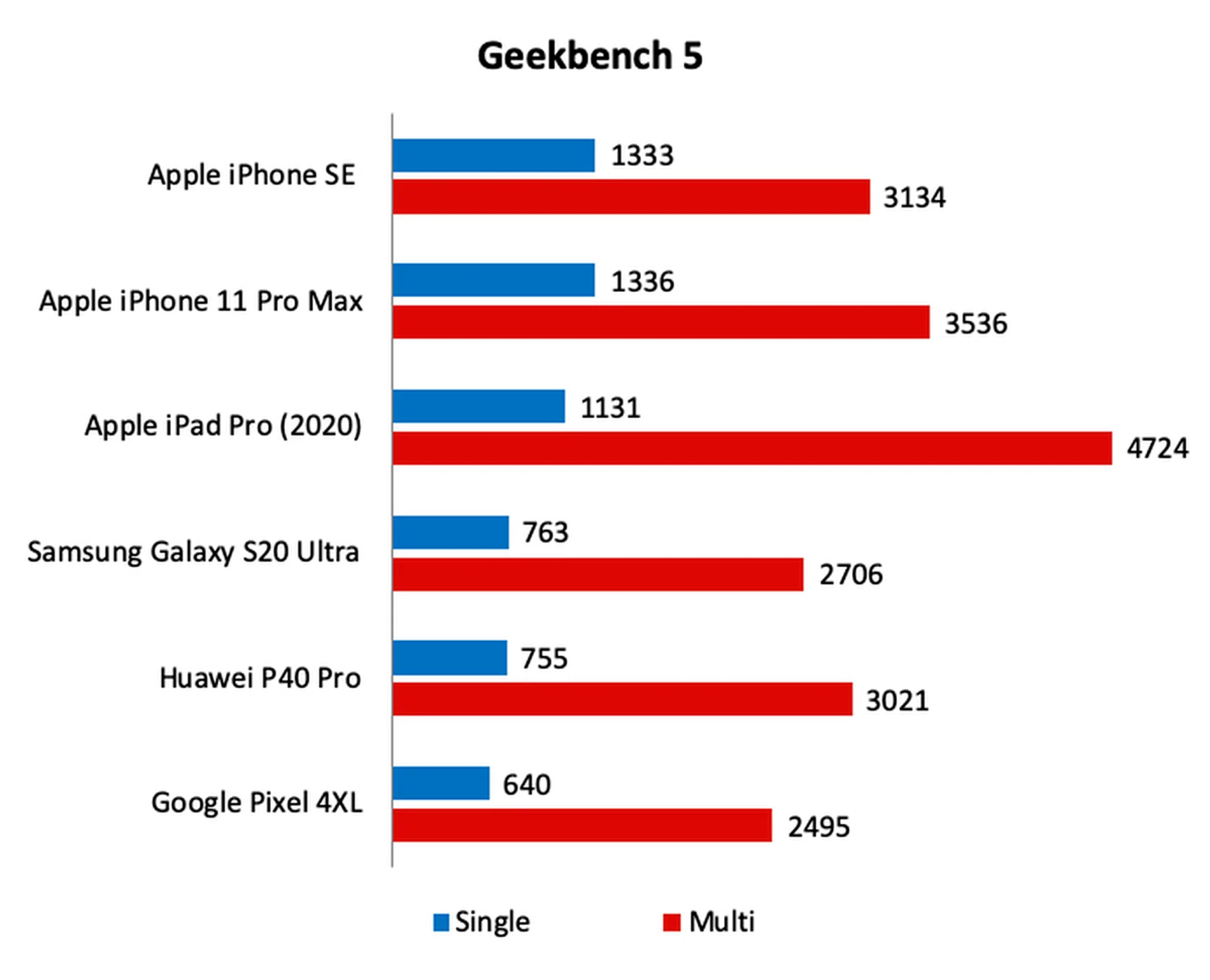 Apple iPhone SE review: A fantastic entry-level iPhone | HardwareZone ...