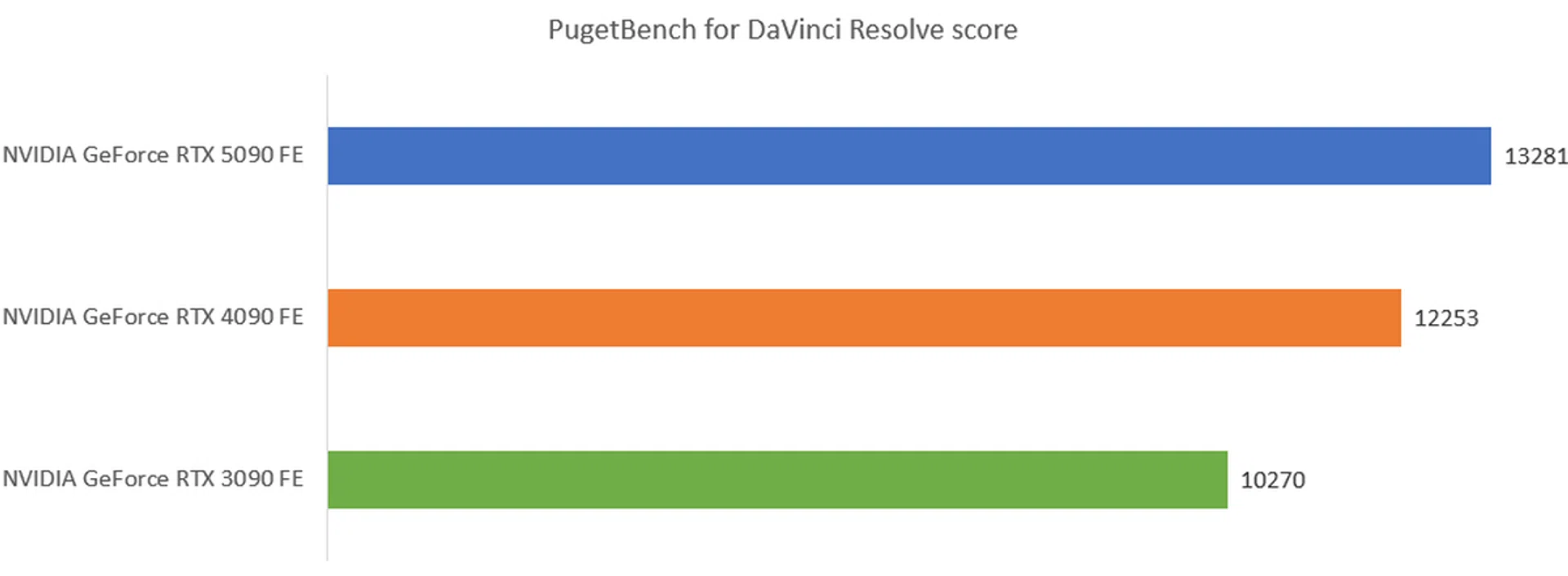 The higher the score, the better.