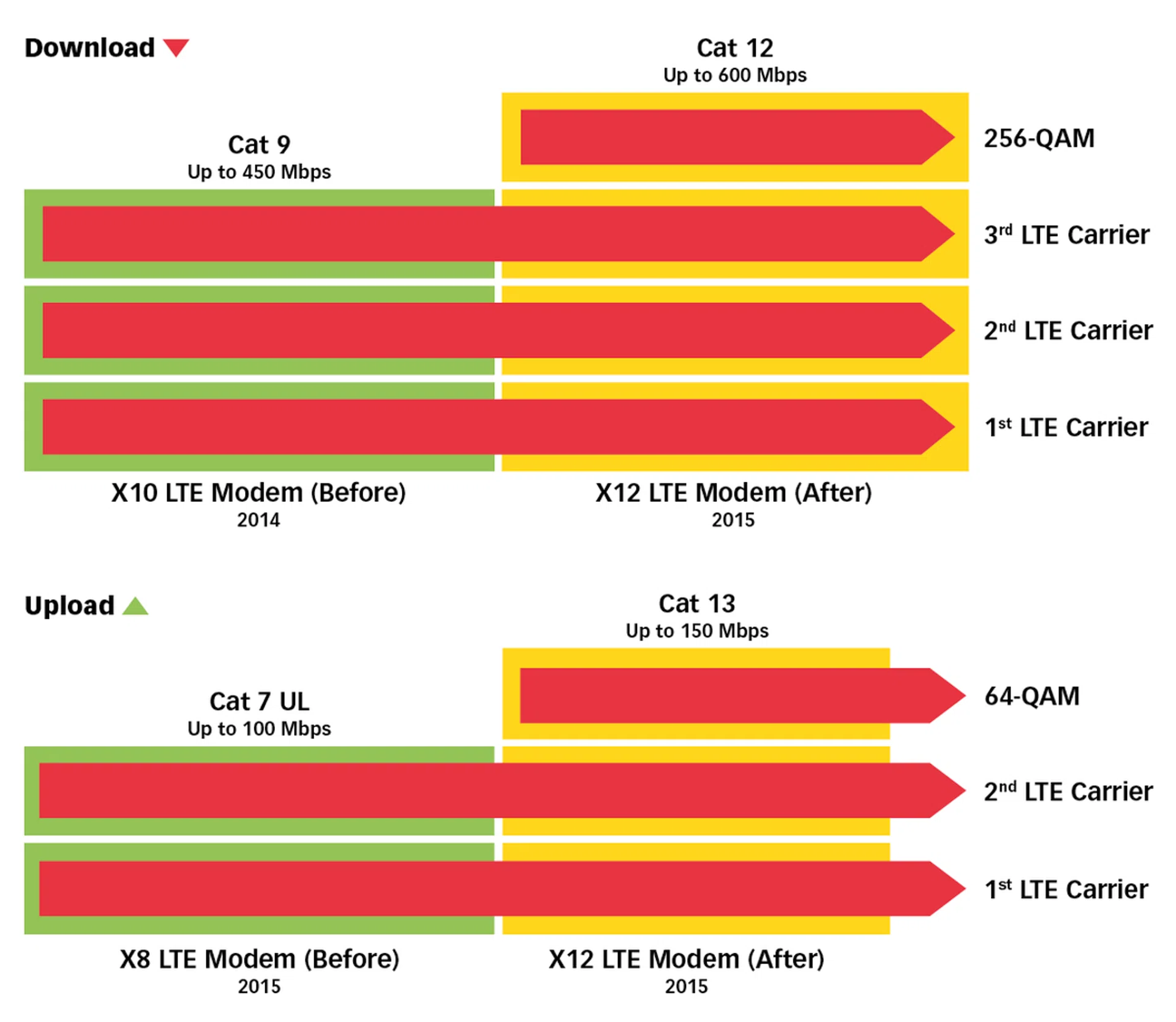 New catergories of LTE introduces more options and faster speed for both chipmakers and telcos, allowing smartphones the potential go as fast as 600Mbps.