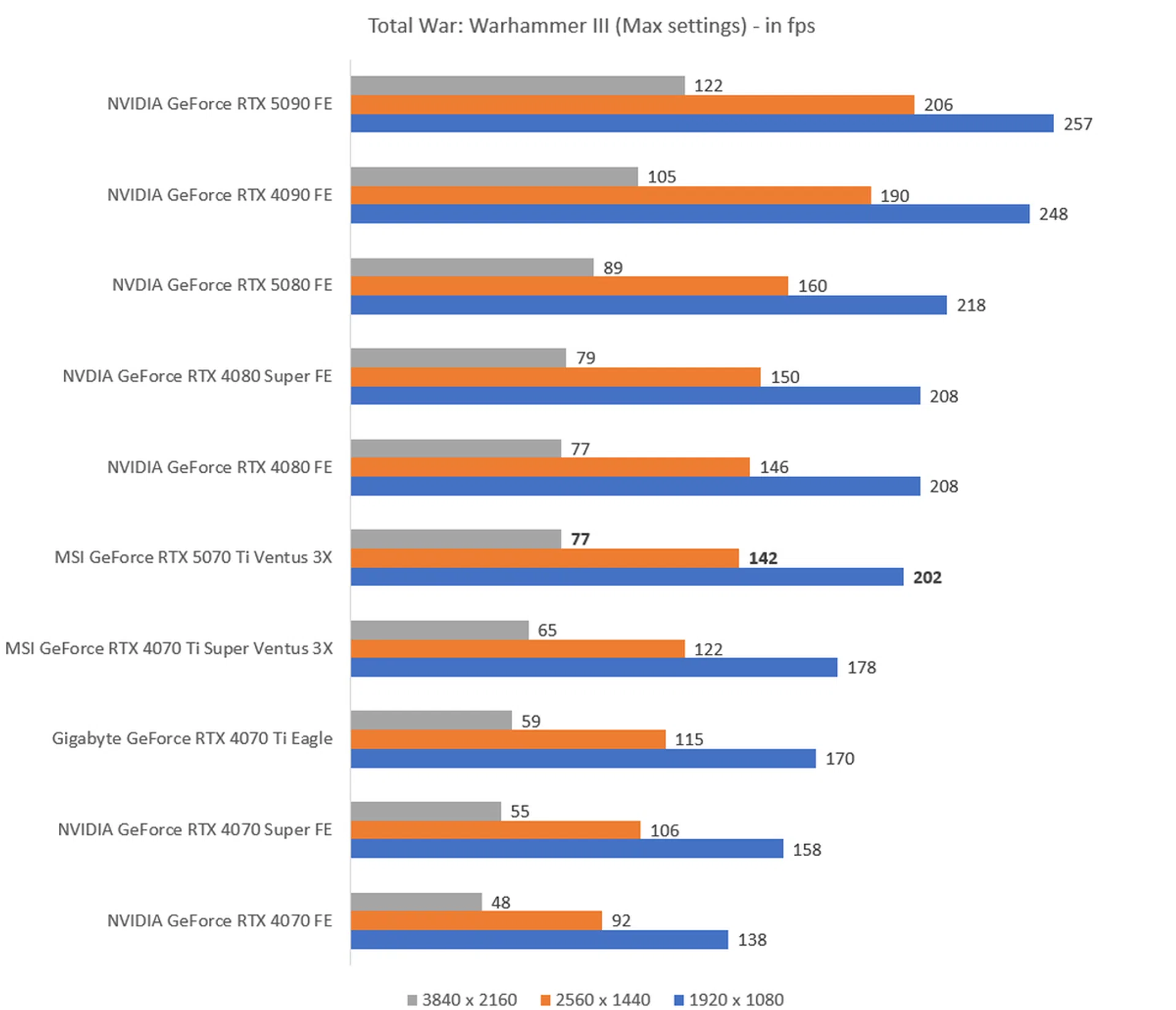 The higher the fps, the better.