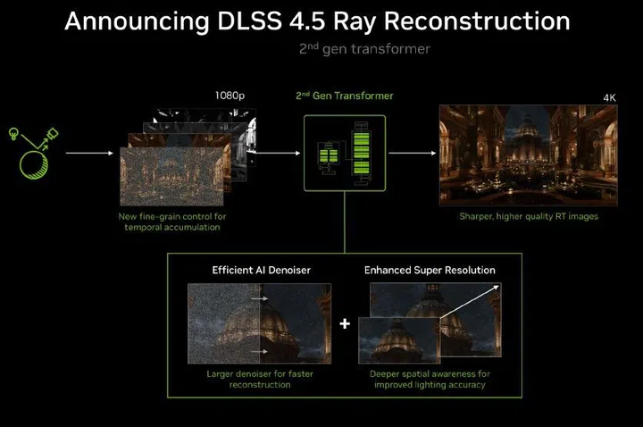 DLSS 4.5 Ray Reconstruction
