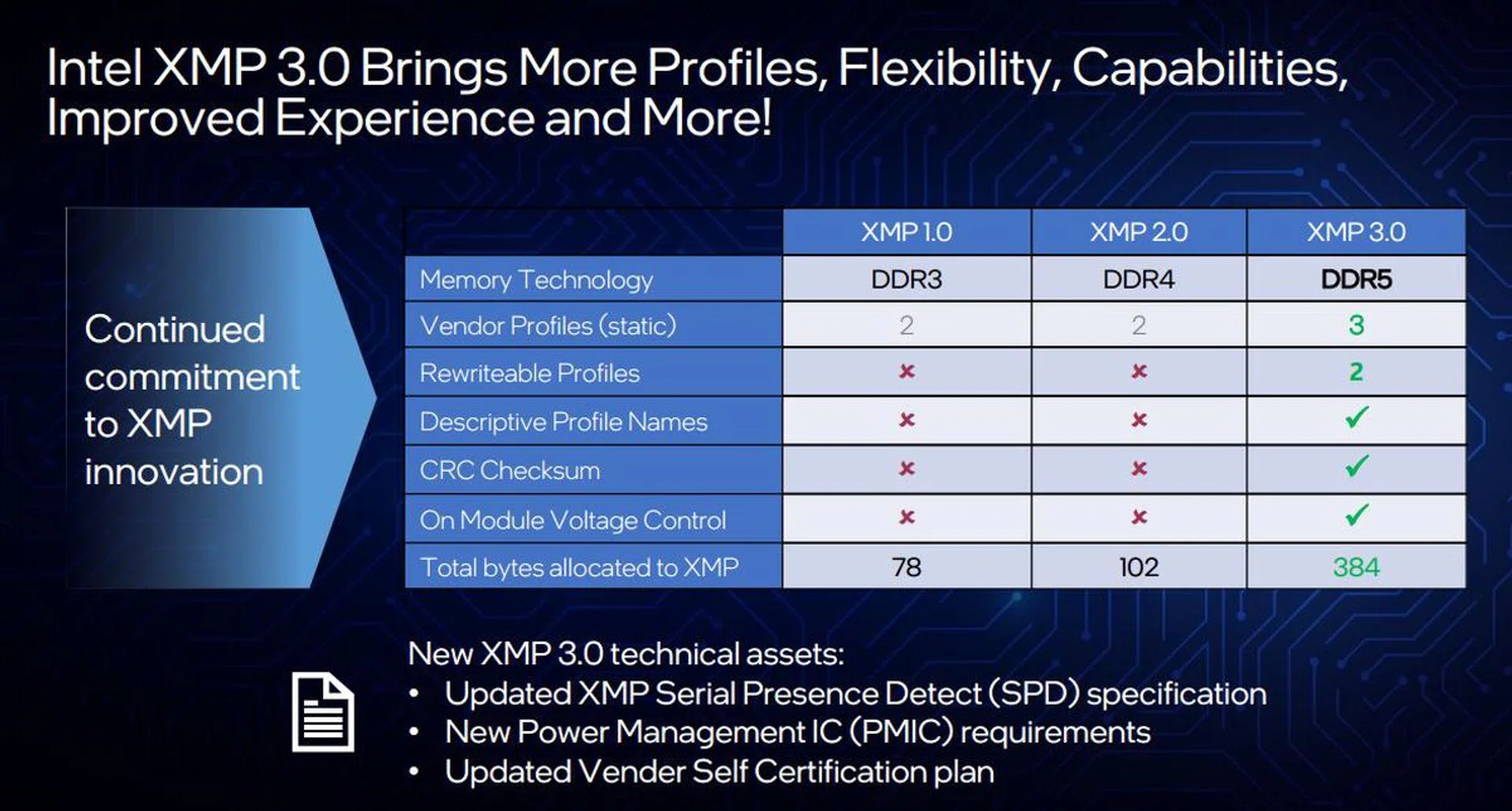 Intel XMP 3.0 in a snapshot.