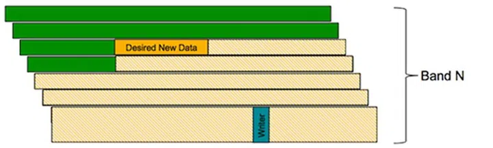 SMR band structure. (Image Source: Seagate)