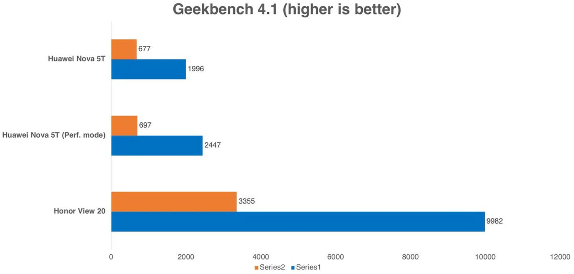 Before some of you point out that the Nova 5T has a Performance mode, Geekbench didn't seem to reveal any real difference when it was enabled.