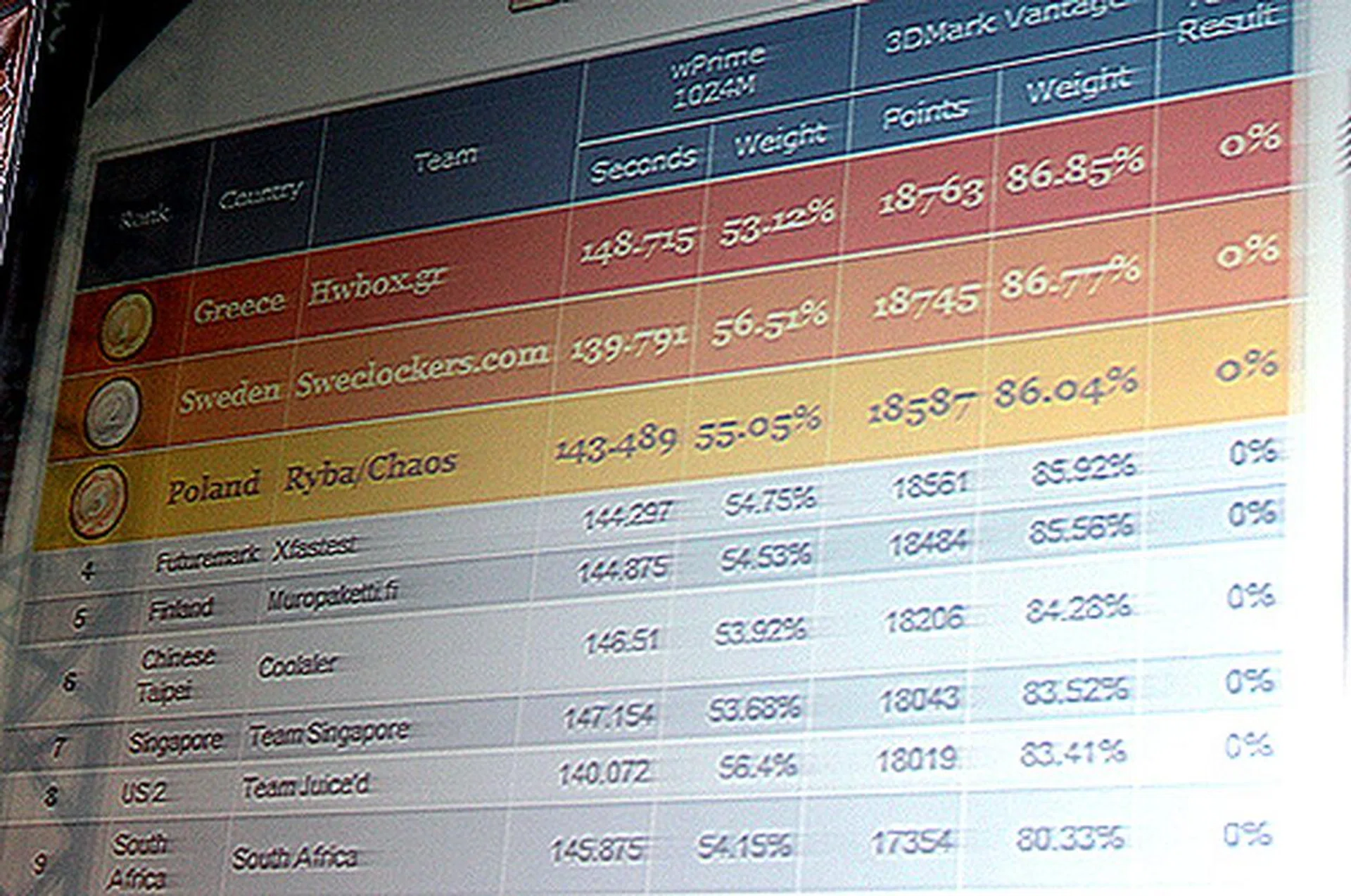 A final look at the scoreboard indicates that Team Greece is the top team for the round of 3DMark Vantage. But who will be the ultimate winners?