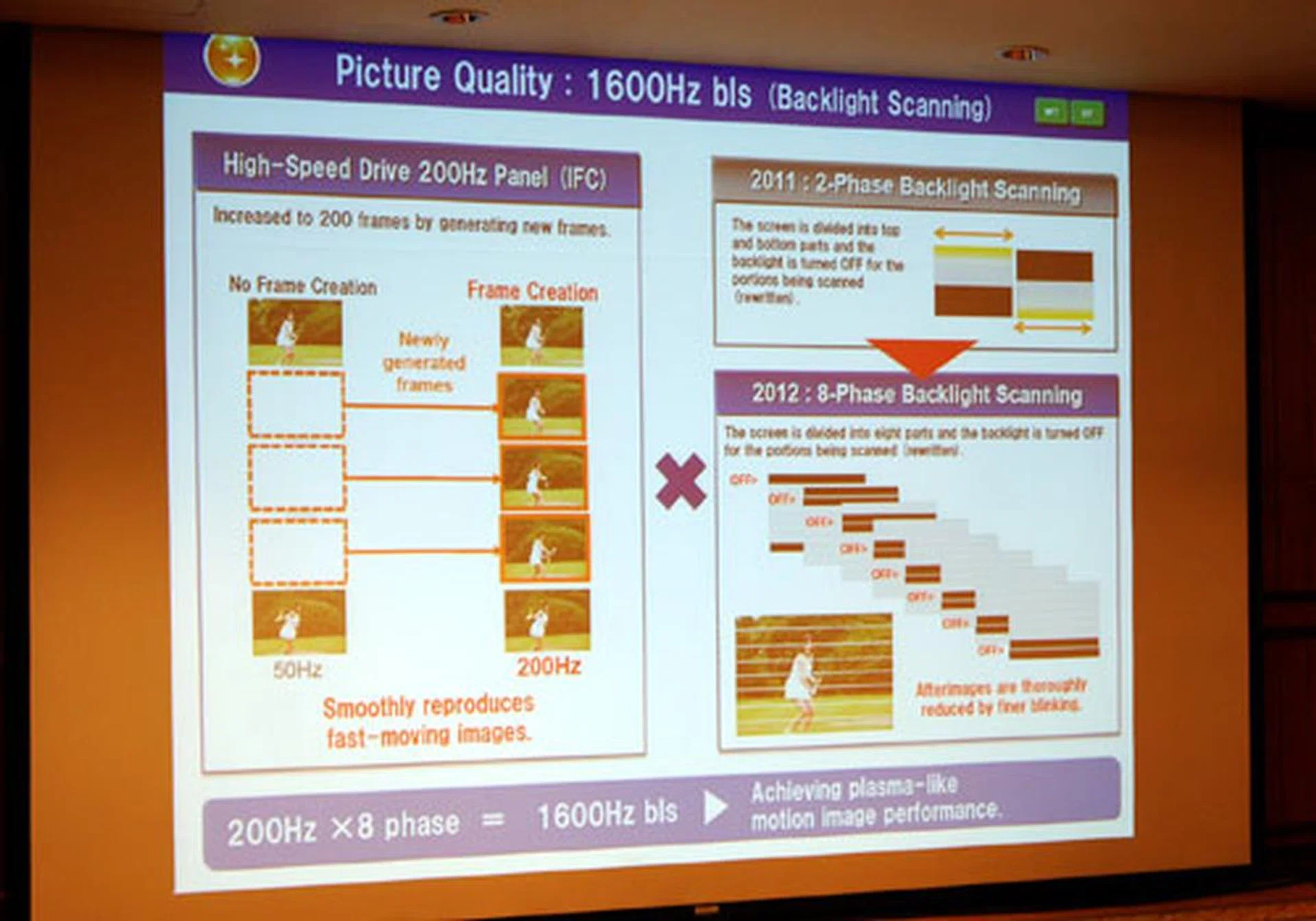 Panasonic has stepped up their IPS panel's refresh rate as well. Using a combination of segmented frame interpolation (in 8 phases) and backlight scanning, a total of 1600Hz can be achieved on models like the WT50S.  