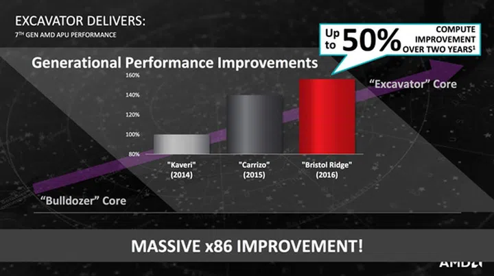 The new AMD APUs claim to have as much as 50% performance improvement as compared to its 2-year old "Kaveri" APU.