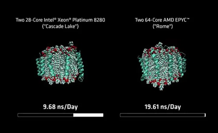 AMD came out twice as fast as the competition in this high-performance molecular dynamics simulation test.