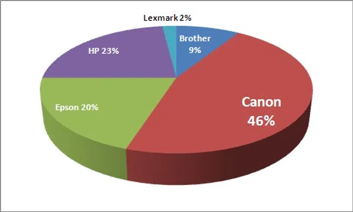 Best Inkjet Printer Brand