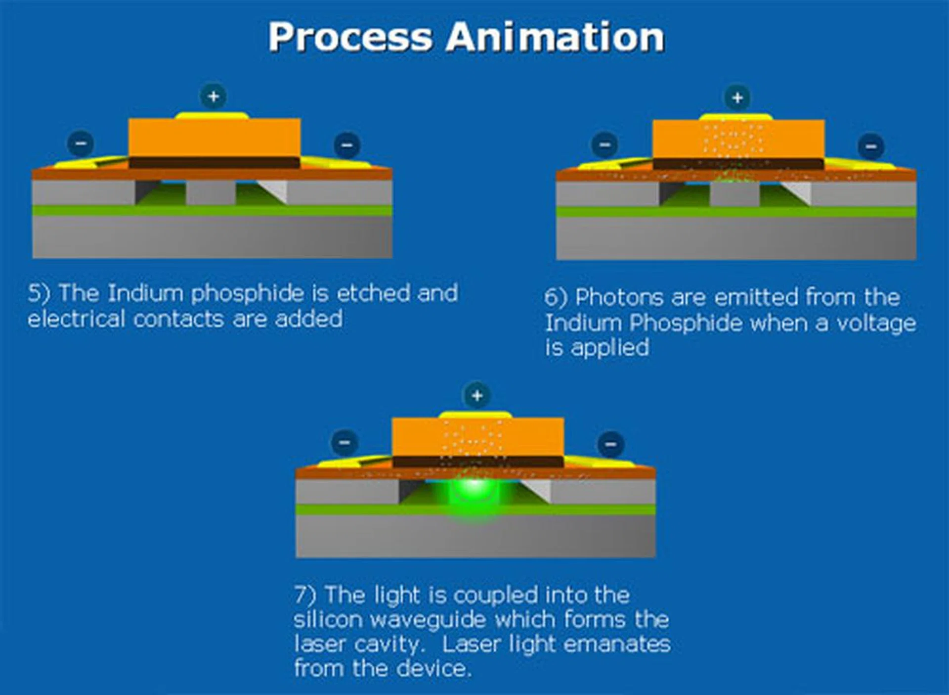 Assembling the indium phosphide laser onto a silicon chip (cont'd).