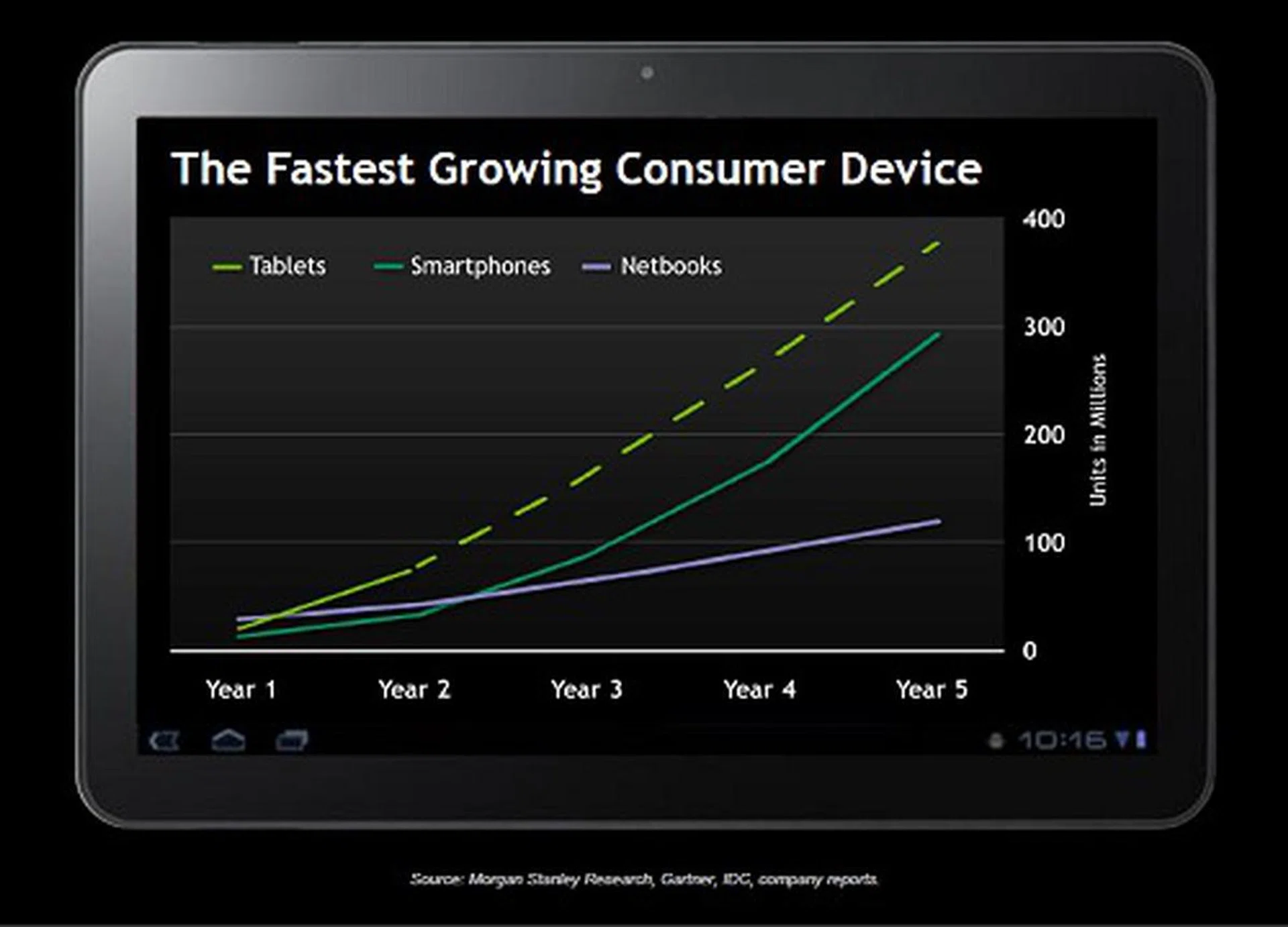 Tablet momentum in its early days versus other popular gadgets. This graph is courtesy of NVIDIA whose compilation is based on multiple market research firms.