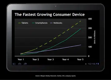 Tablet momentum in its early days versus other popular gadgets. This graph is courtesy of NVIDIA whose compilation is based on multiple market research firms.