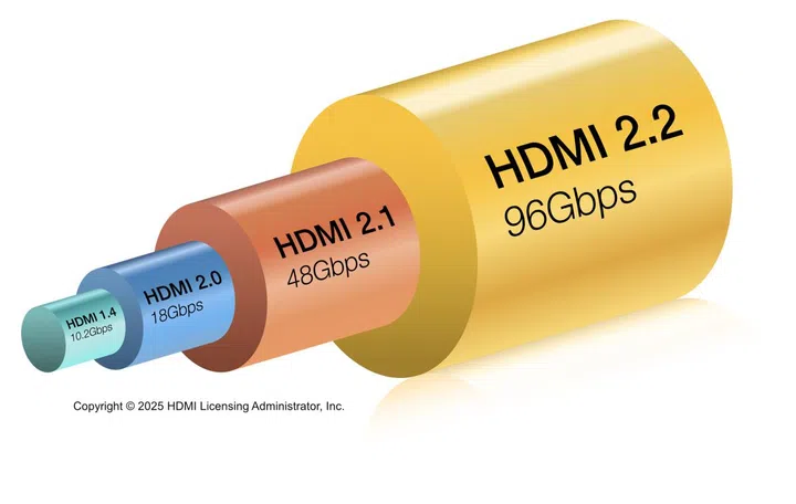 HDMI bandwidth comparion. Photo: HDMI Forum.