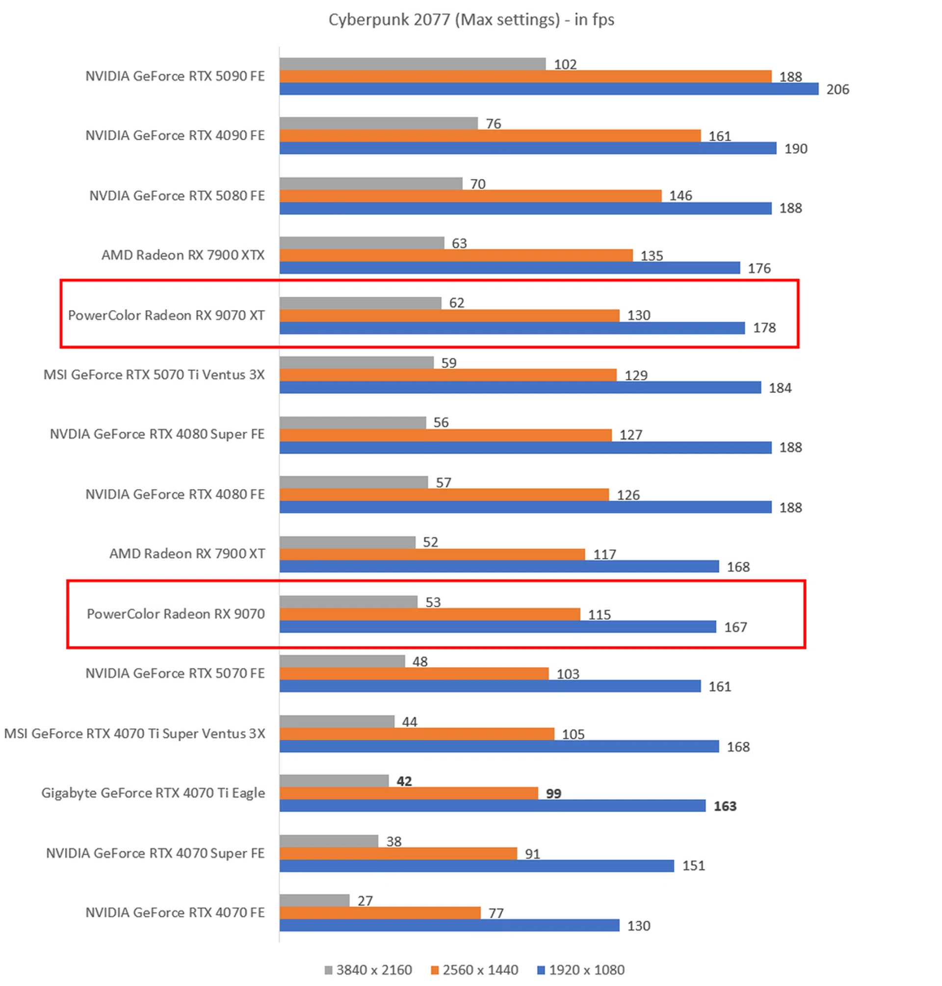 The higher the fps, the better.