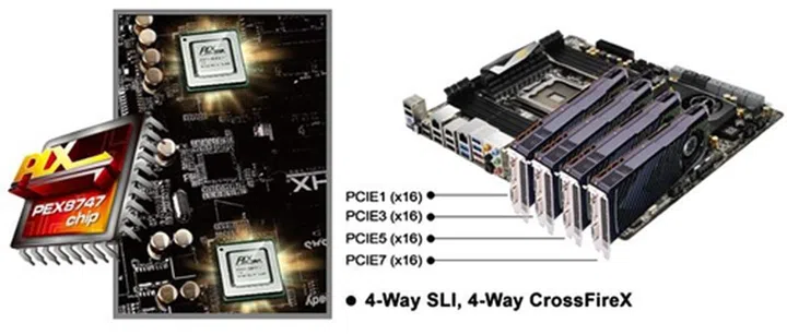 The board boasts of a pair of PLX PEX 8747 controller chips so that a four-way SLI/CrossFireX setup can be run at full x16 PCIe Gen 3.0 speed simultaneously. In order to run such a setup, we do suggest investing in more chassis cooling fans. 