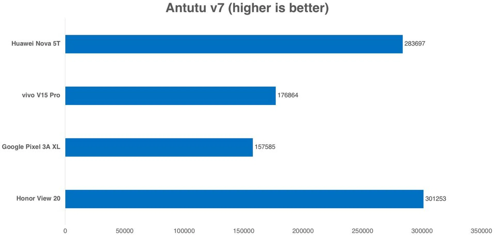 ...this time, the Nova 5T eked out a win over the two Snapdragon 7xx devices, but still could not beat its Kirin 980 stablemate.