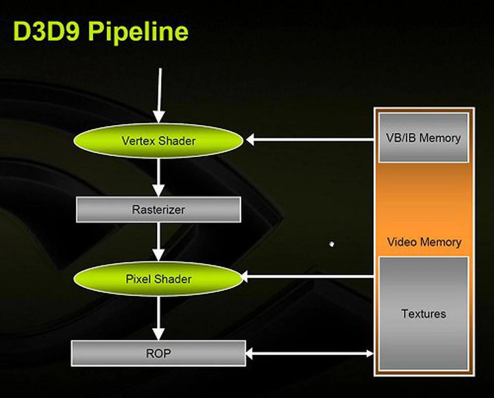 The logical pipeline of a DirectX 9 graphics card.