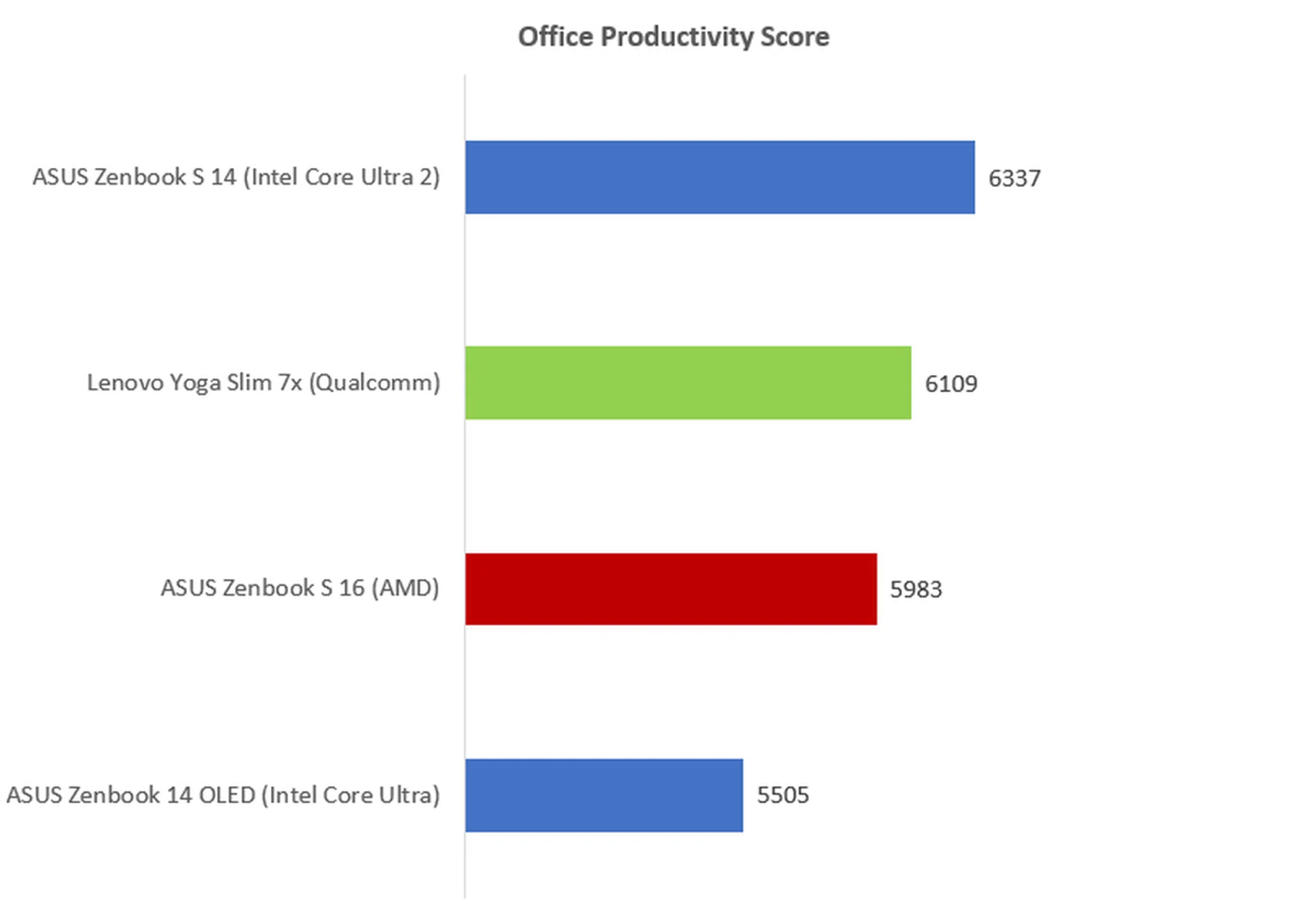 The higher the score, the better. IMAGE: HWZ