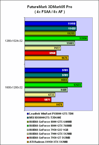 Leadtek WinFast PX8800 GTS TDH (GeForce 8800 GTS 640MB