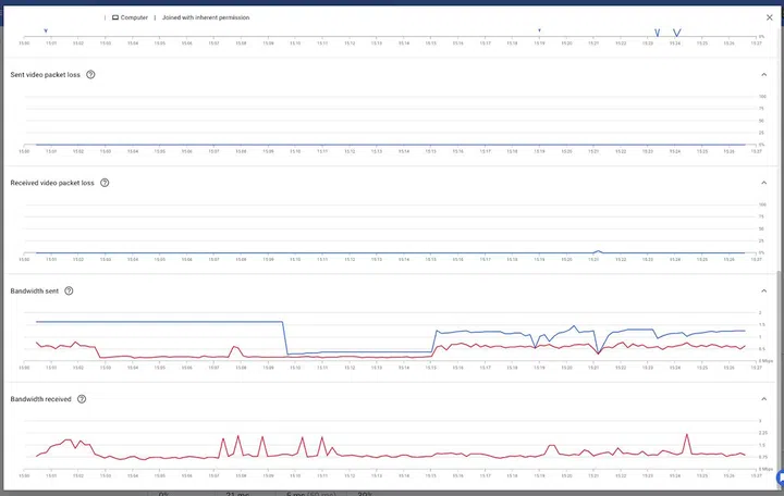 Example of a single Google Meet participant's connection quality. Source: Google.
